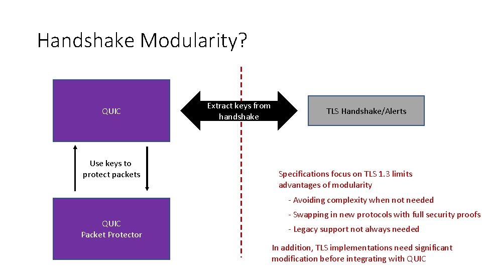 Handshake Modularity? QUIC Use keys to protect packets Extract keys from handshake TLS Handshake/Alerts