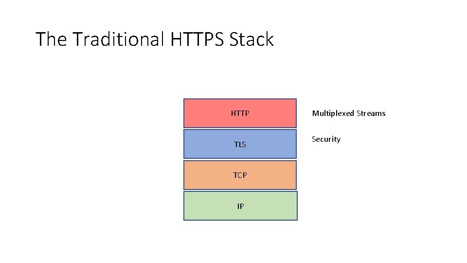 The Traditional HTTPS Stack HTTP TLS TCP IP Multiplexed Streams Security 