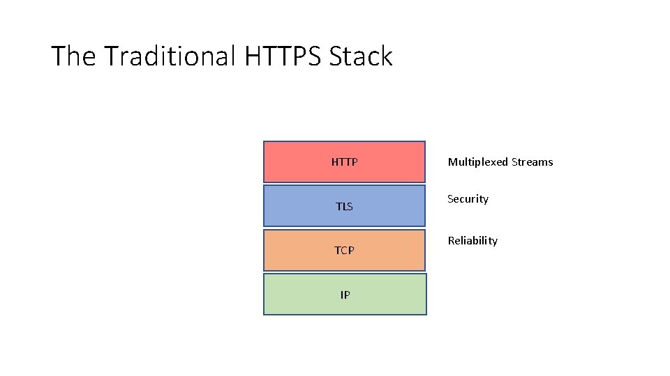 The Traditional HTTPS Stack HTTP TLS TCP IP Multiplexed Streams Security Reliability 