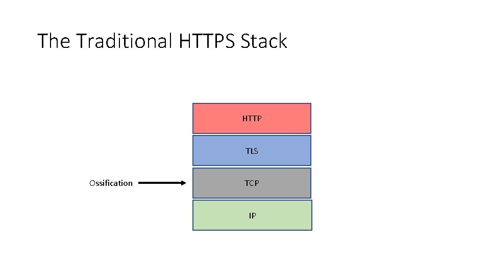 The Traditional HTTPS Stack HTTP TLS Ossification TCP IP 
