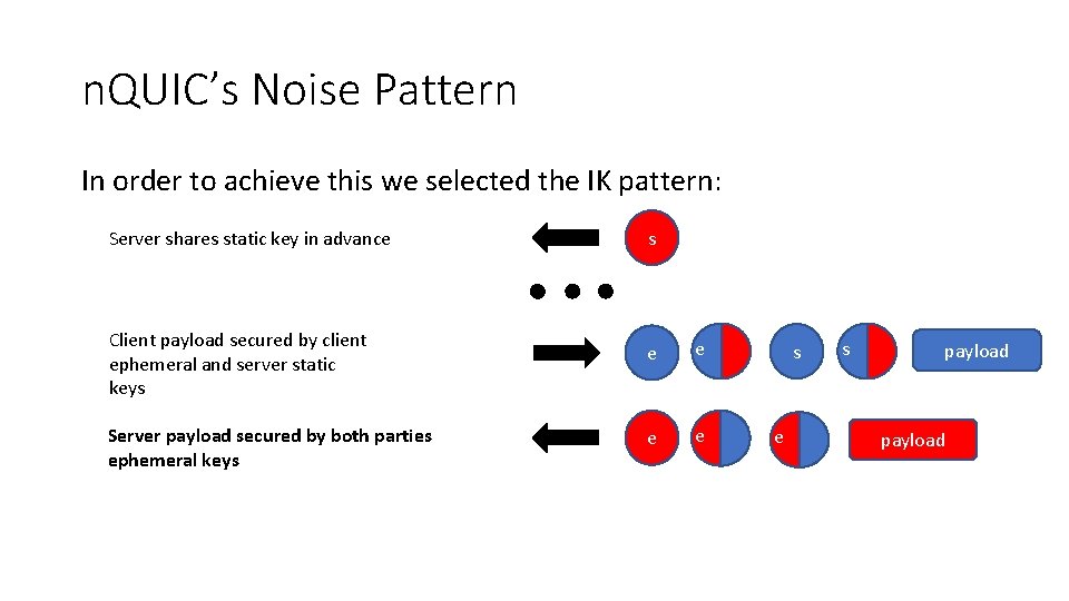 n. QUIC’s Noise Pattern In order to achieve this we selected the IK pattern: