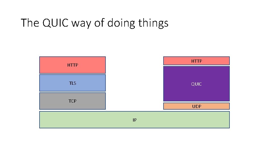 The QUIC way of doing things HTTP TLS QUIC TCP UDP IP 