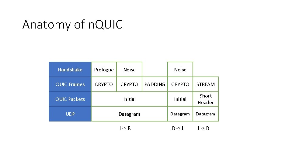 Anatomy of n. QUIC Handshake Prologue Noise QUIC Frames CRYPTO Noise PADDING CRYPTO STREAM