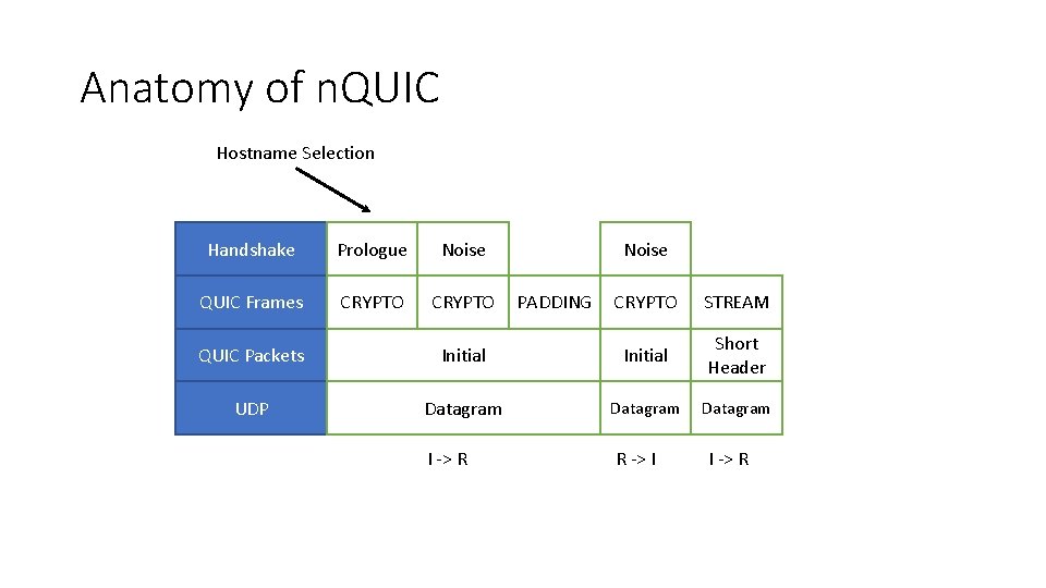 Anatomy of n. QUIC Hostname Selection Handshake Prologue Noise QUIC Frames CRYPTO Noise PADDING