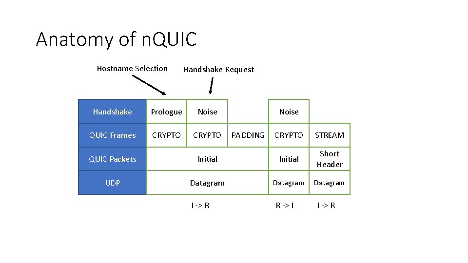 Anatomy of n. QUIC Hostname Selection Handshake Request Handshake Prologue Noise QUIC Frames CRYPTO