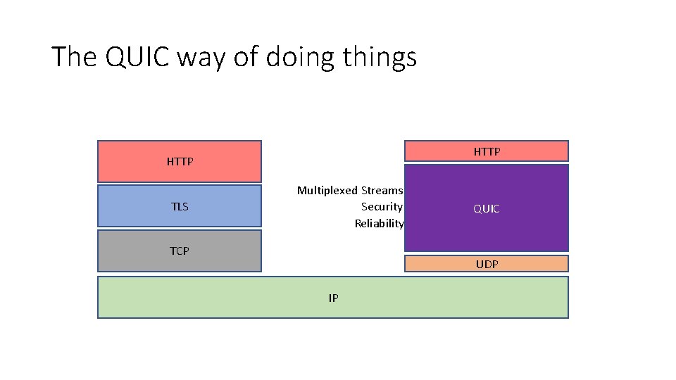 The QUIC way of doing things HTTP TLS Multiplexed Streams Security Reliability TCP QUIC