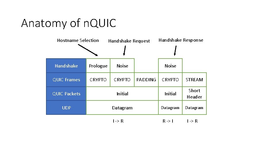 Anatomy of n. QUIC Hostname Selection Handshake Request Handshake Prologue Noise QUIC Frames CRYPTO