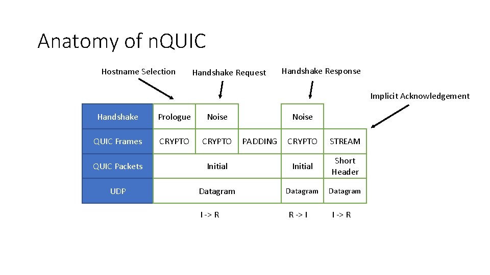 Anatomy of n. QUIC Hostname Selection Handshake Request Handshake Response Implicit Acknowledgement Handshake Prologue