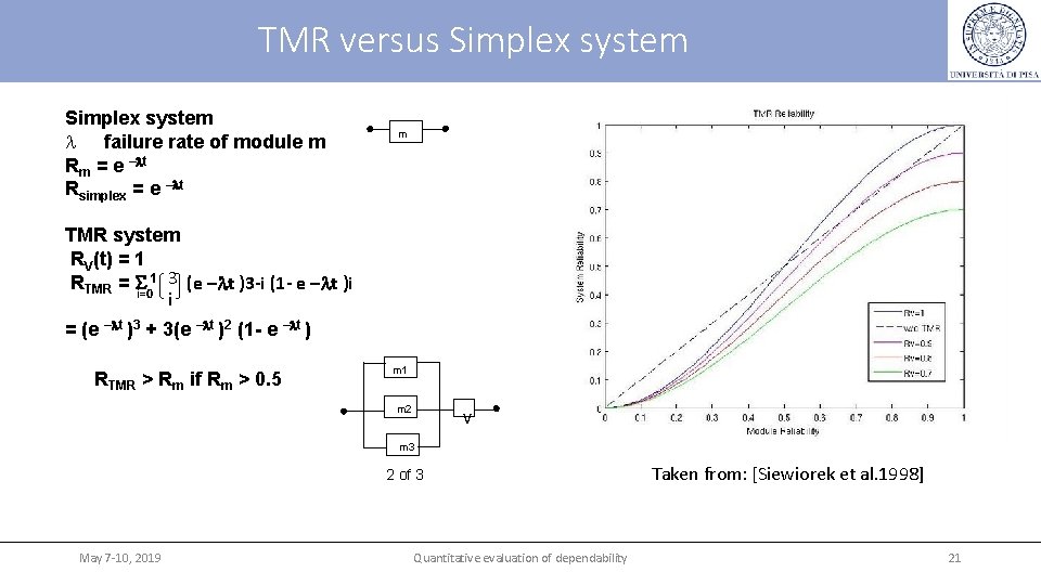 TMR versus Simplex system failure rate of module m Rm = e –lt Rsimplex