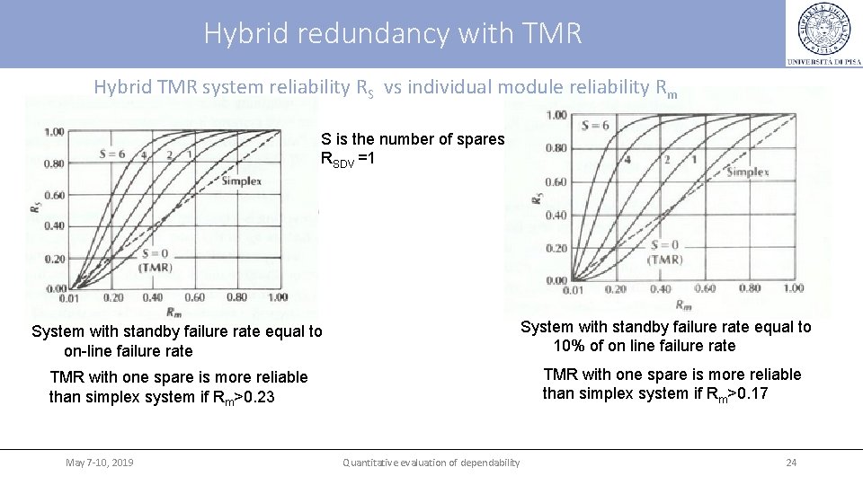 Hybrid redundancy with TMR Hybrid TMR system reliability RS vs individual module reliability Rm