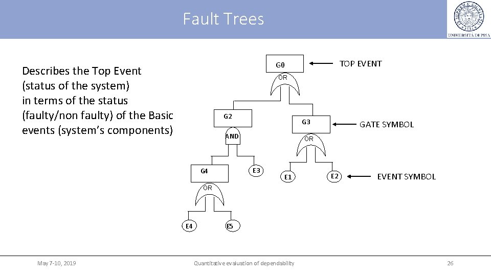 Fault Trees TOP EVENT G 0 Describes the Top Event (status of the system)