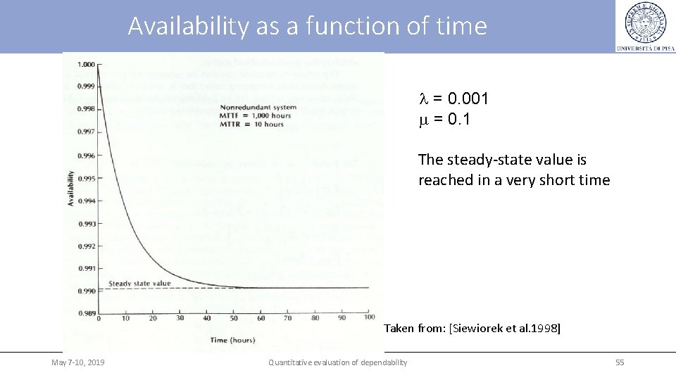 Availability as a function of time = 0. 001 m = 0. 1 The