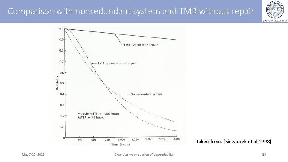 Comparison with nonredundant system and TMR without repair Taken from: [Siewiorek et al. 1998]