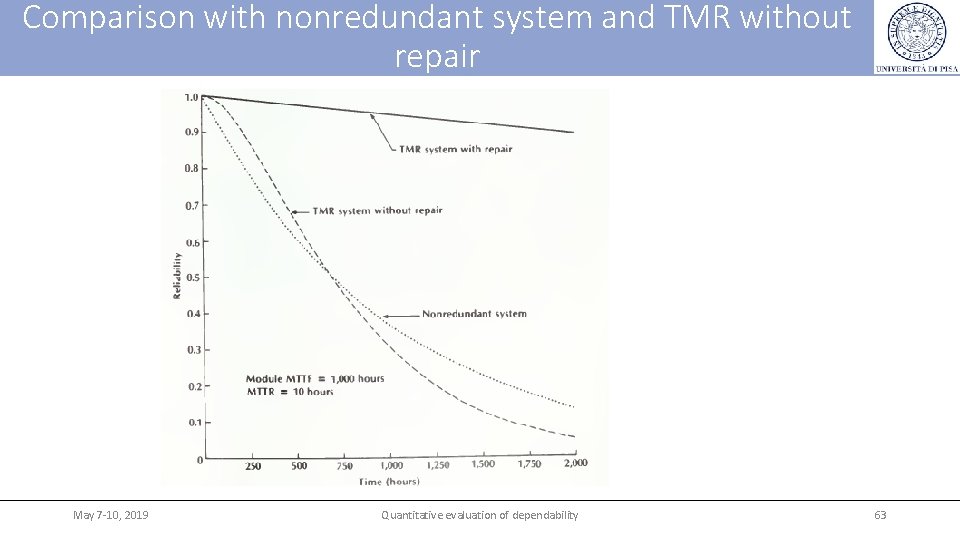 Comparison with nonredundant system and TMR without repair May 7 -10, 2019 Quantitative evaluation