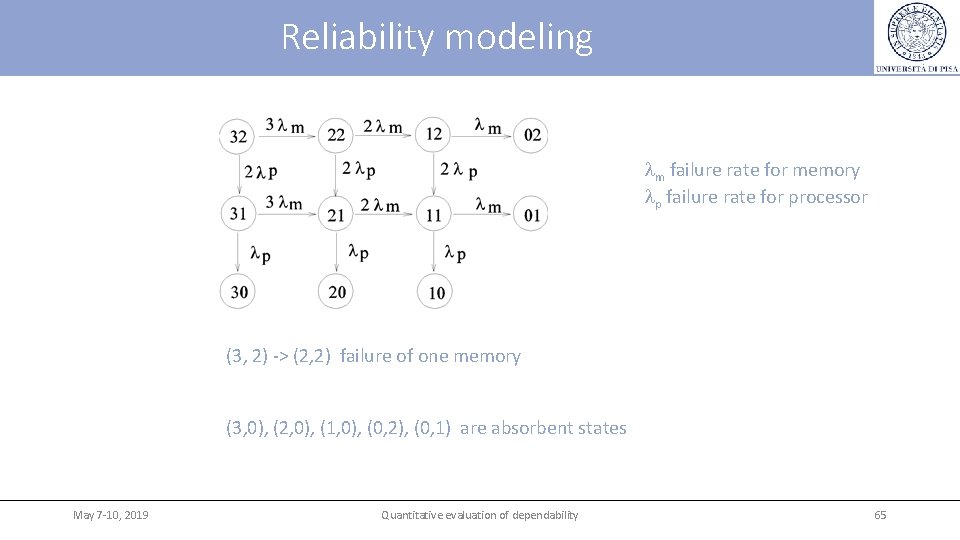 Reliability modeling m failure rate for memory p failure rate for processor (3, 2)