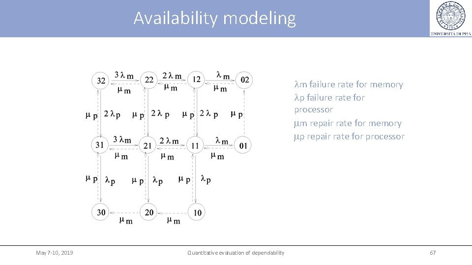 Availability modeling m failure rate for memory p failure rate for processor mm repair