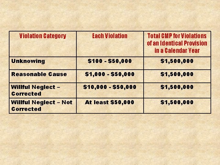 Violation Category Unknowing Reasonable Cause Willful Neglect – Corrected Willful Neglect – Not Corrected