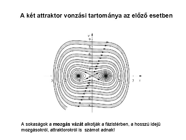 A két attraktor vonzási tartománya az előző esetben A sokaságok a mozgás vázát alkotják