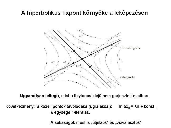 A hiperbolikus fixpont környéke a leképezésen Ugyanolyan jellegű, mint a folytonos idejű nem gerjesztett