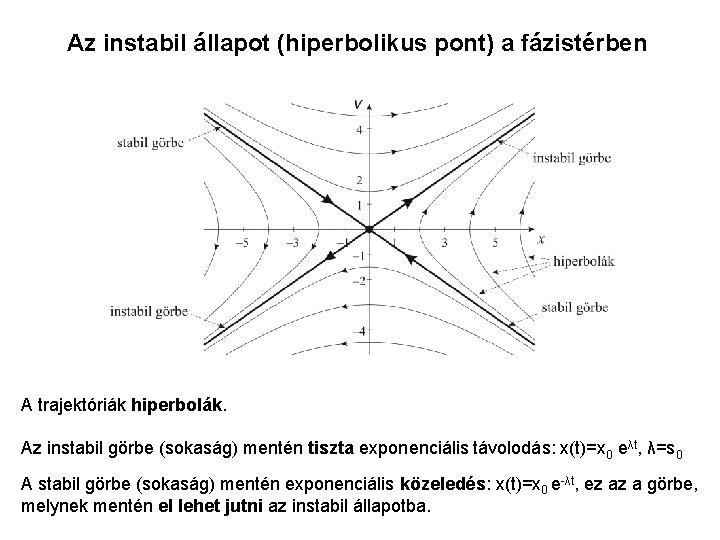 Az instabil állapot (hiperbolikus pont) a fázistérben A trajektóriák hiperbolák. Az instabil görbe (sokaság)