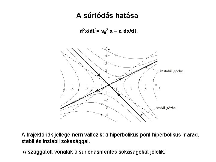 A súrlódás hatása d 2 x/dt 2= s 02 x – α dx/dt, A