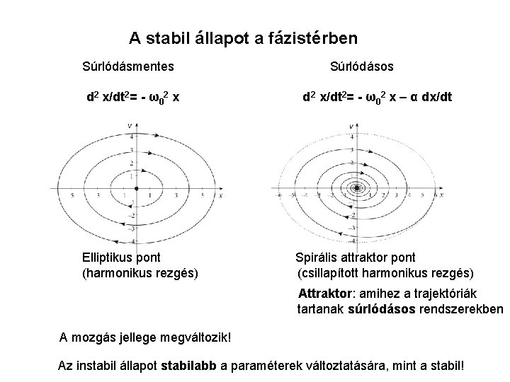 A stabil állapot a fázistérben Súrlódásmentes d 2 x/dt 2= - ω02 x Elliptikus