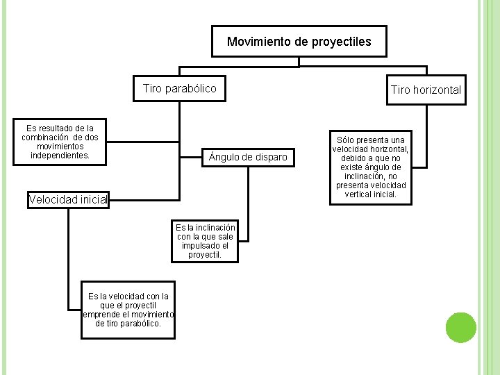 Movimiento de proyectiles Tiro parabólico Es resultado de la combinación de dos movimientos independientes.