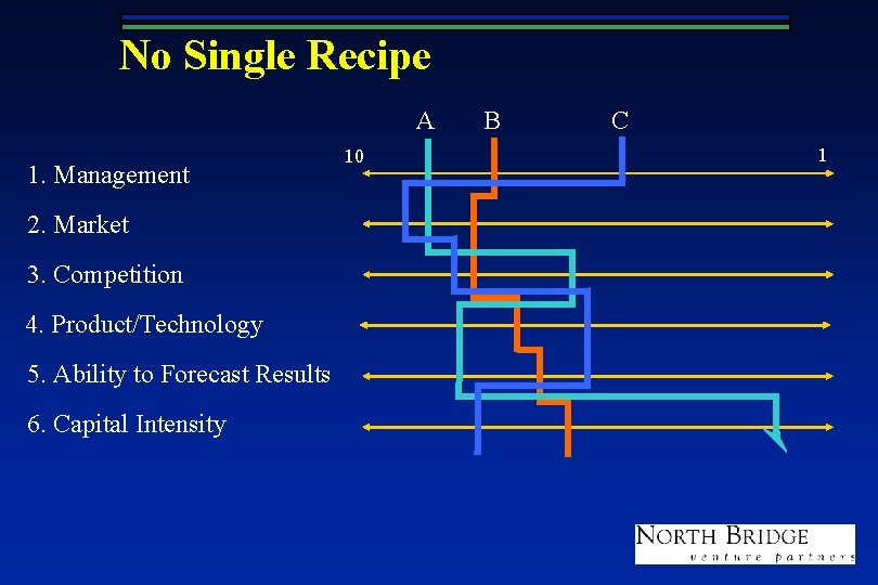 No Single Recipe A 1. Management 2. Market 3. Competition 4. Product/Technology 5. Ability