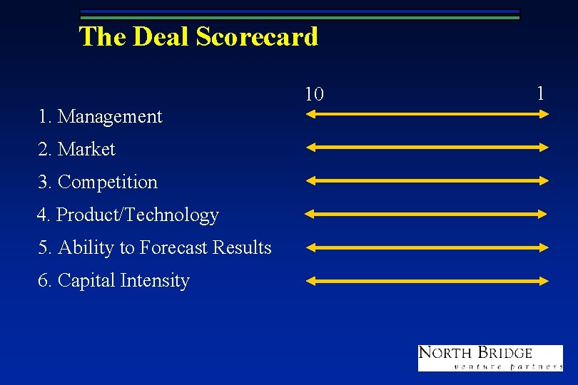 The Deal Scorecard 10 1. Management 2. Market 3. Competition 4. Product/Technology 5. Ability