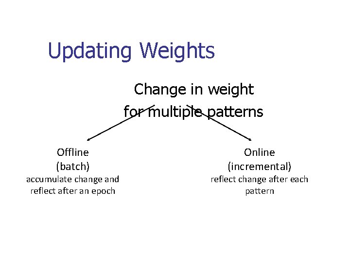 Updating Weights Change in weight for multiple patterns Offline (batch) accumulate change and reflect