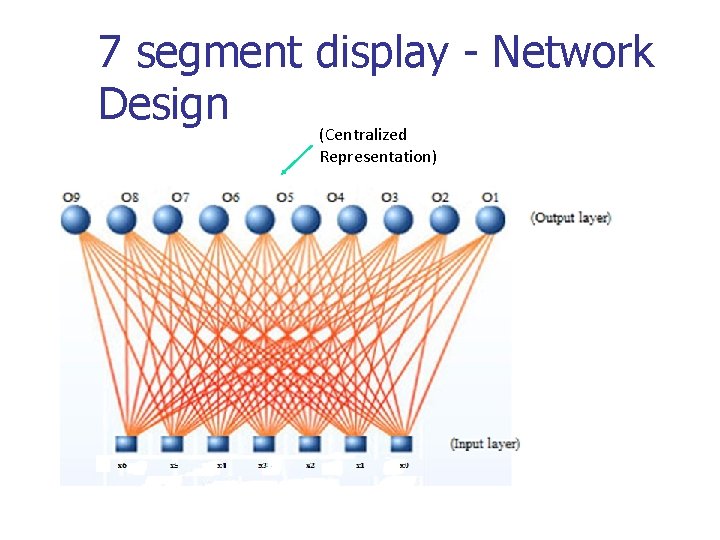 7 segment display - Network Design (Centralized Representation) 