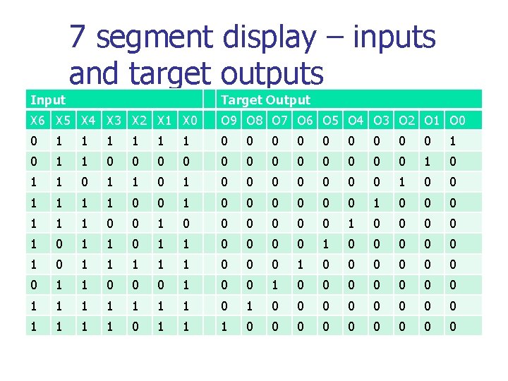 7 segment display – inputs and target outputs Input Target Output X 6 X