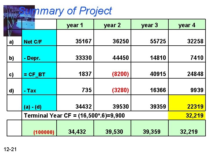 Summary of Project year 1 year 2 year 3 year 4 a) Net C/F