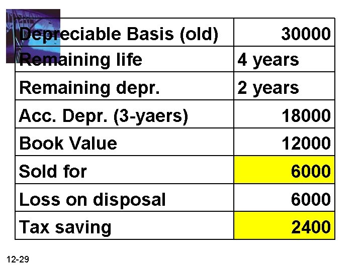 Depreciable Basis (old) Remaining life 30000 4 years Remaining depr. 2 years Acc. Depr.
