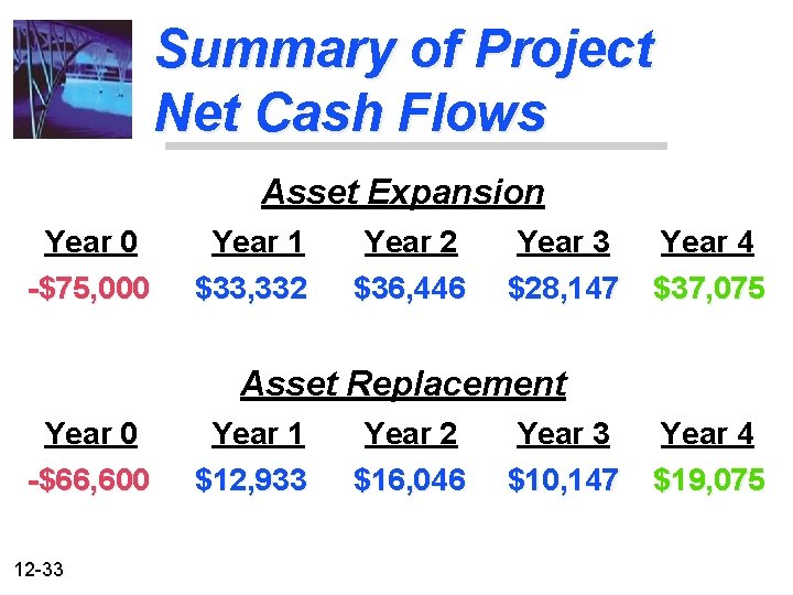 Summary of Project Net Cash Flows Asset Expansion Year 0 Year 1 Year 2