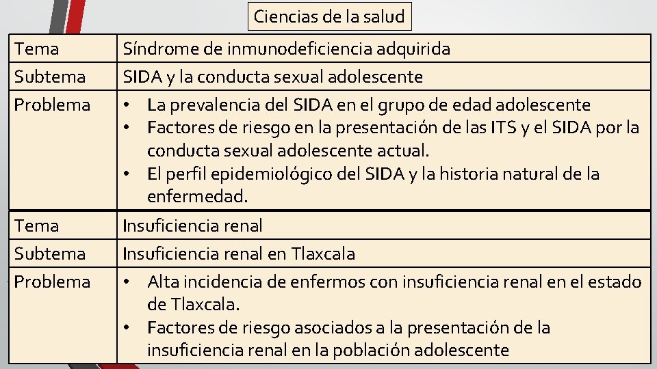 Ciencias de la salud Tema Subtema Problema Síndrome de inmunodeficiencia adquirida SIDA y la