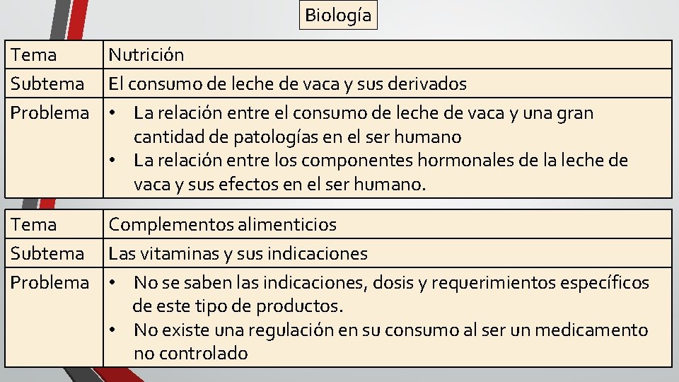 Biología Tema Nutrición Subtema El consumo de leche de vaca y sus derivados Problema