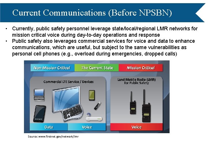 Current Communications (Before NPSBN) • Currently, public safety personnel leverage state/local/regional LMR networks for