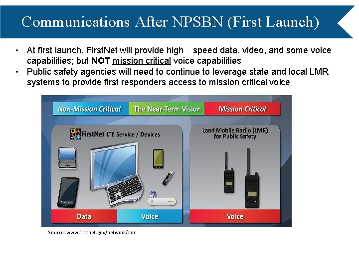 Communications After NPSBN (First Launch) • At first launch, First. Net will provide high‐speed