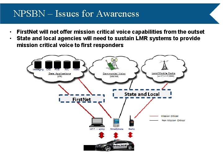 NPSBN – Issues for Awareness • First. Net will not offer mission critical voice