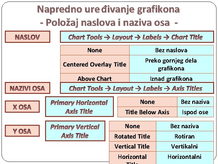 Napredno ure đivanje grafikona - Položaj naslova i naziva osa Chart Tools → Layout