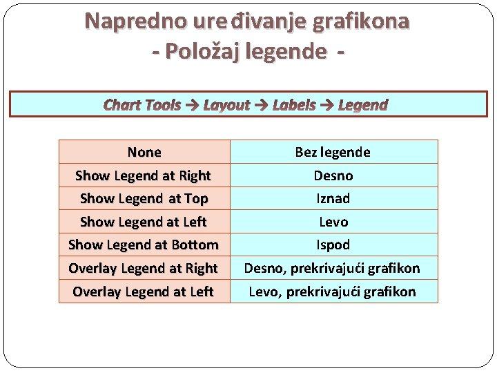 Napredno ure đivanje grafikona - Položaj legende Chart Tools → Layout → Labels →