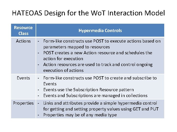 HATEOAS Design for the Wo. T Interaction Model Resource Class Hypermedia Controls Actions -