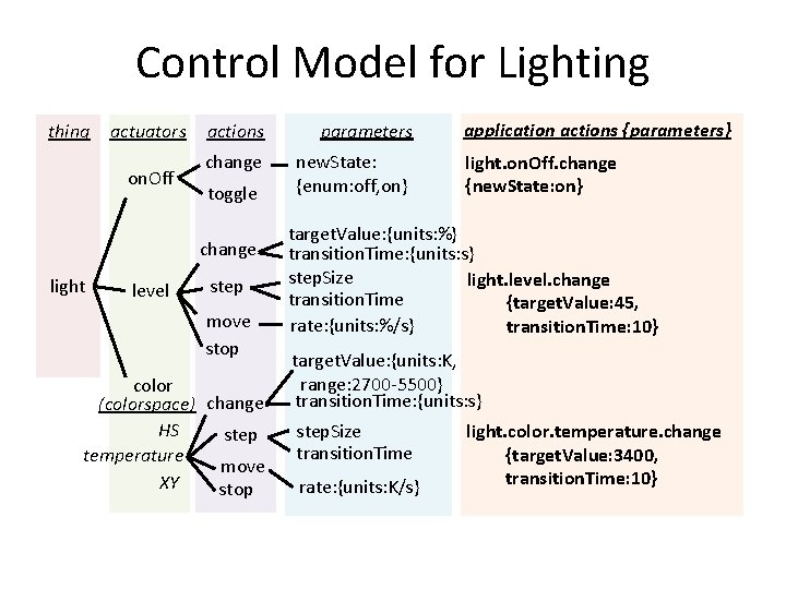 Control Model for Lighting thing actuators on. Off actions parameters change new. State: {enum: