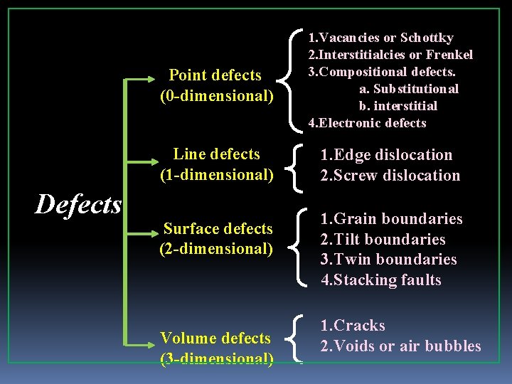 Defects Point defects (0 -dimensional) 1. Vacancies or Schottky 2. Interstitialcies or Frenkel 3.