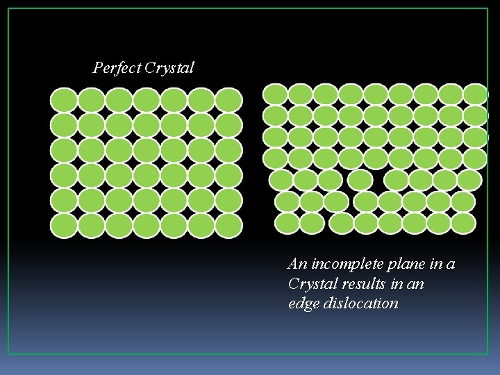 Perfect Crystal An incomplete plane in a Crystal results in an edge dislocation 