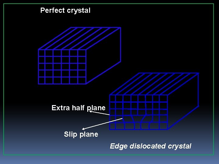 Perfect crystal Extra half plane Slip plane Edge dislocated crystal 
