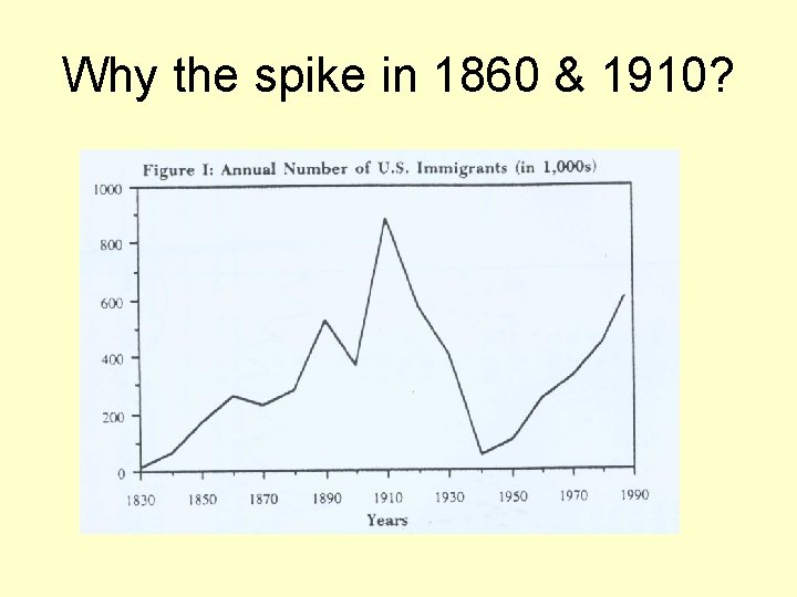 Why the spike in 1860 & 1910? 