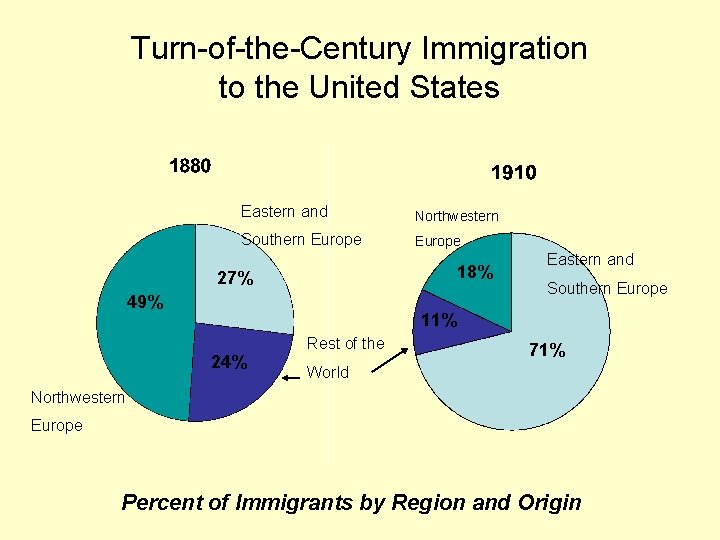 Turn-of-the-Century Immigration to the United States Eastern and Northwestern Southern Europe 18% 27% 49%