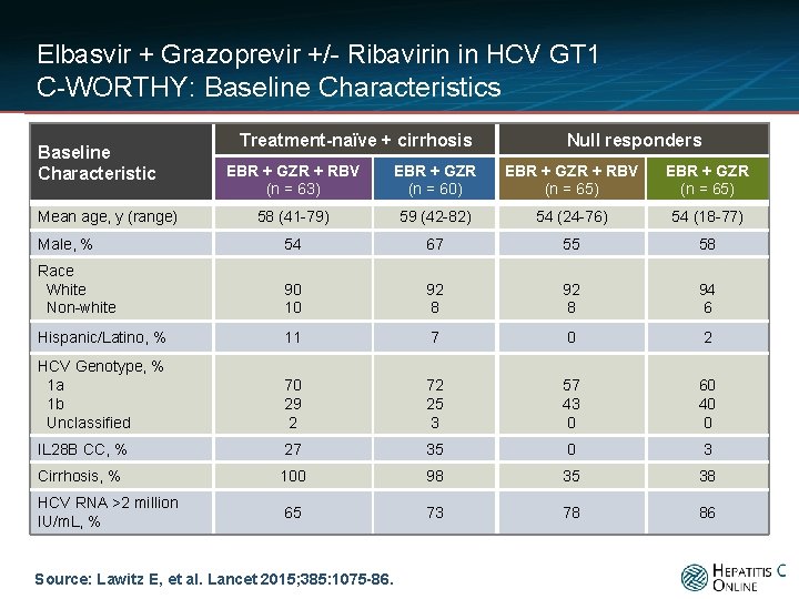 Elbasvir + Grazoprevir +/- Ribavirin in HCV GT 1 C-WORTHY: Baseline Characteristics Baseline Characteristic